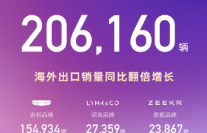 吉利汽车2月销量206160辆，海外销量同比大增138%