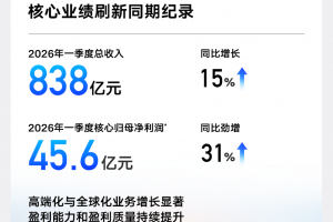 高质量发展全面进阶  吉利汽车一季度营收首破800亿元 核心归母净利润劲增31%