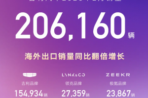吉利汽车2月销量206160辆，海外销量同比大增138%